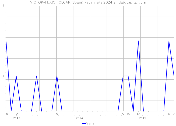 VICTOR-HUGO FOLGAR (Spain) Page visits 2024 