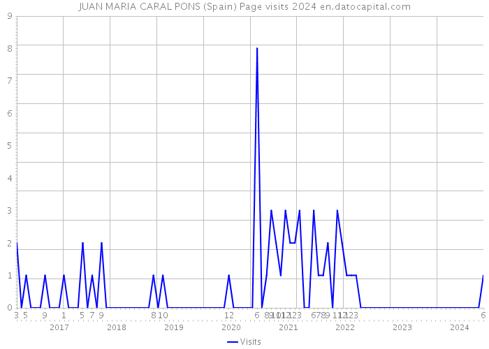 JUAN MARIA CARAL PONS (Spain) Page visits 2024 