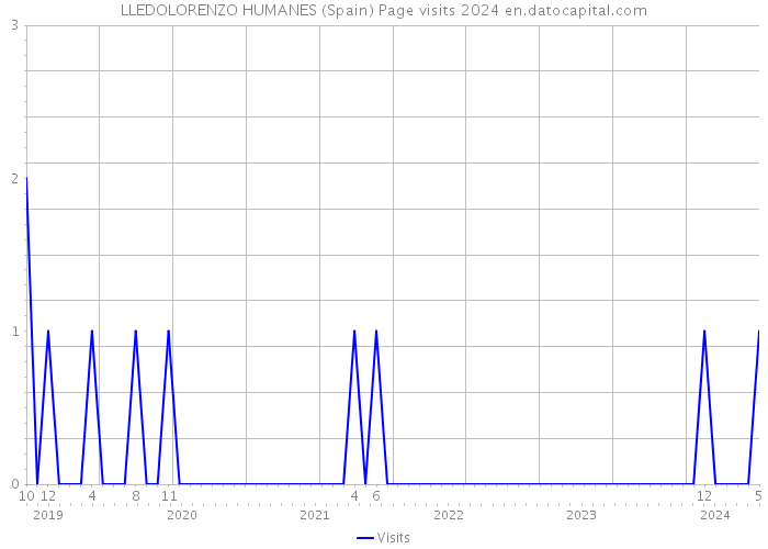 LLEDOLORENZO HUMANES (Spain) Page visits 2024 