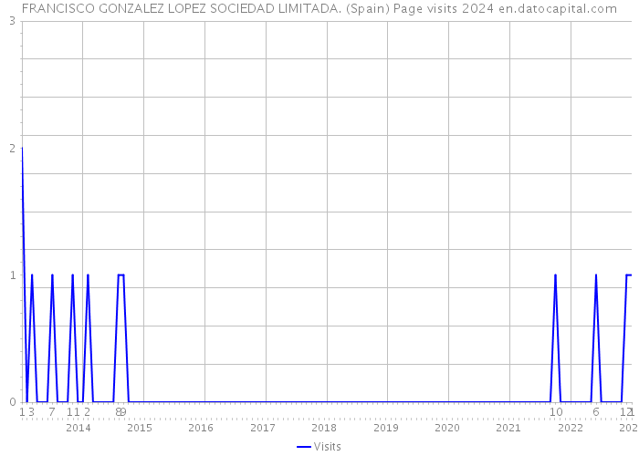 FRANCISCO GONZALEZ LOPEZ SOCIEDAD LIMITADA. (Spain) Page visits 2024 