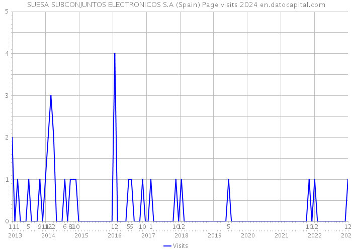 SUESA SUBCONJUNTOS ELECTRONICOS S.A (Spain) Page visits 2024 