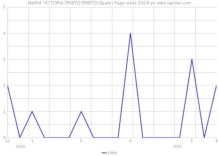 MARIA VICTORIA PRIETO PRIETO (Spain) Page visits 2024 
