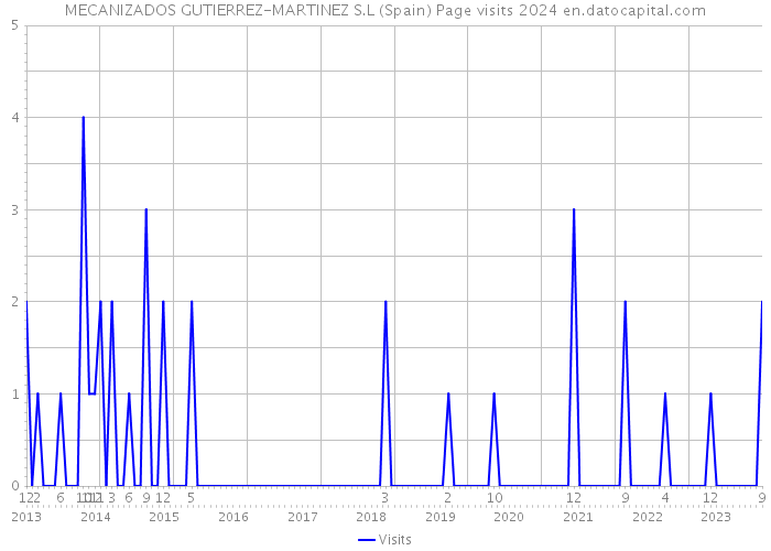 MECANIZADOS GUTIERREZ-MARTINEZ S.L (Spain) Page visits 2024 