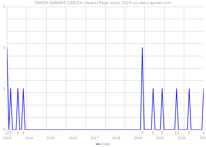 SIMON SABARIS GARCIA (Spain) Page visits 2024 