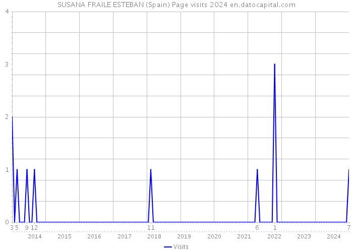 SUSANA FRAILE ESTEBAN (Spain) Page visits 2024 