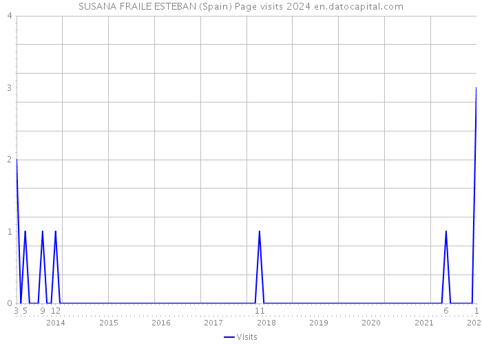 SUSANA FRAILE ESTEBAN (Spain) Page visits 2024 