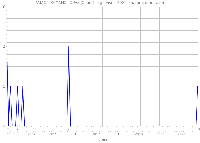 RAMON SAYANS LOPEZ (Spain) Page visits 2024 