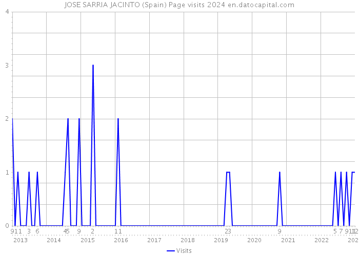 JOSE SARRIA JACINTO (Spain) Page visits 2024 