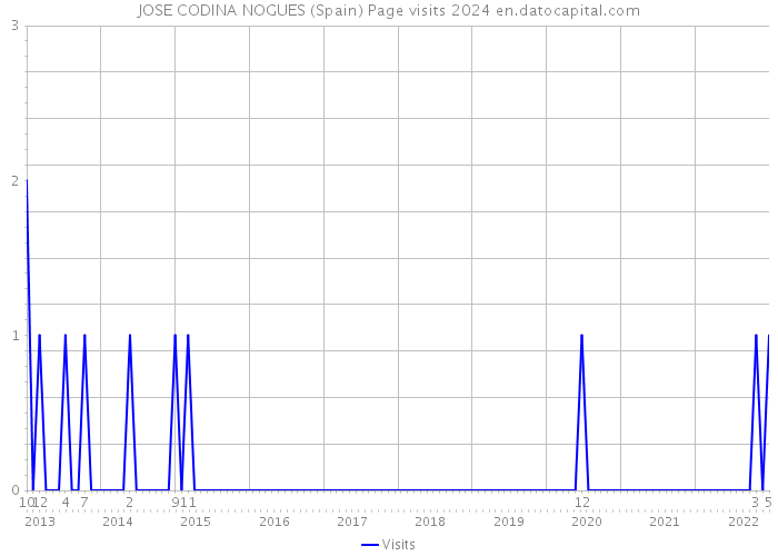 JOSE CODINA NOGUES (Spain) Page visits 2024 