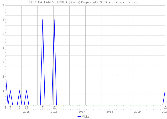 ENRIC PALLARES TUNICA (Spain) Page visits 2024 