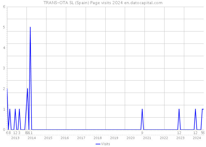 TRANS-OTA SL (Spain) Page visits 2024 