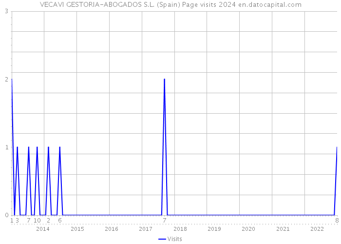 VECAVI GESTORIA-ABOGADOS S.L. (Spain) Page visits 2024 
