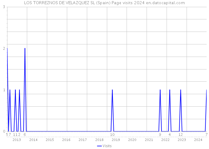 LOS TORREZNOS DE VELAZQUEZ SL (Spain) Page visits 2024 