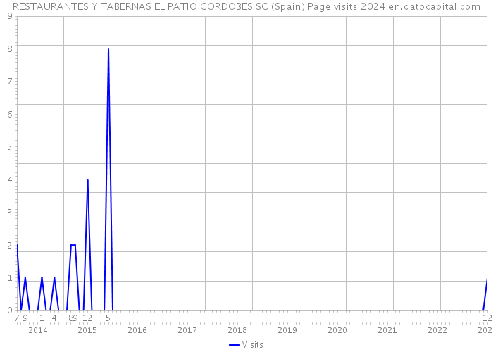 RESTAURANTES Y TABERNAS EL PATIO CORDOBES SC (Spain) Page visits 2024 