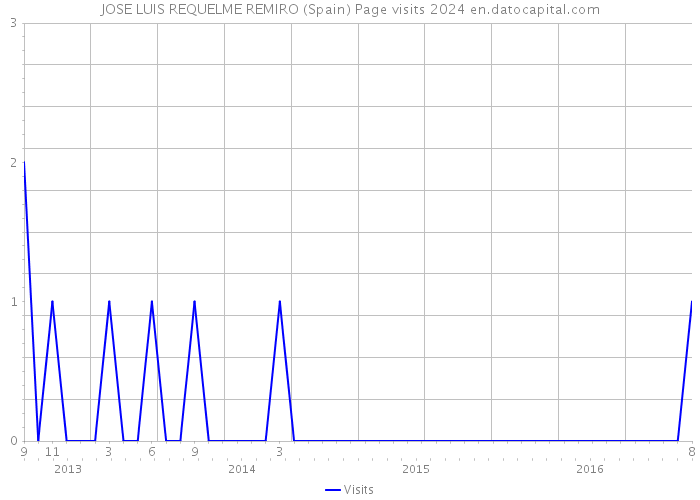 JOSE LUIS REQUELME REMIRO (Spain) Page visits 2024 