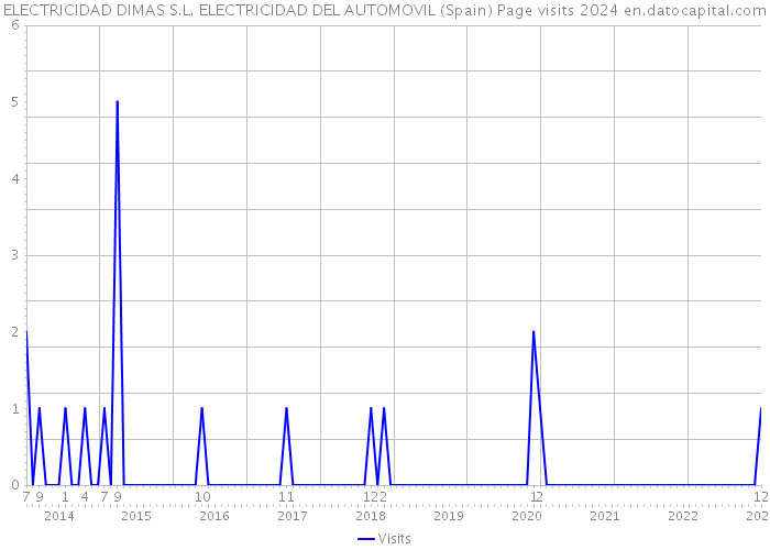 ELECTRICIDAD DIMAS S.L. ELECTRICIDAD DEL AUTOMOVIL (Spain) Page visits 2024 