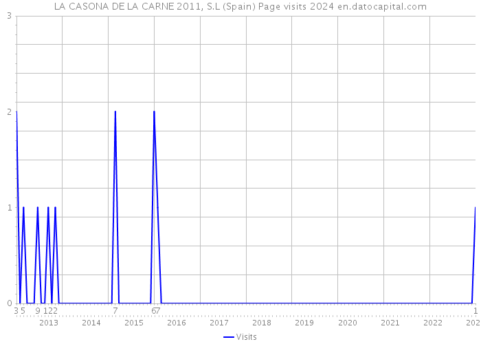 LA CASONA DE LA CARNE 2011, S.L (Spain) Page visits 2024 
