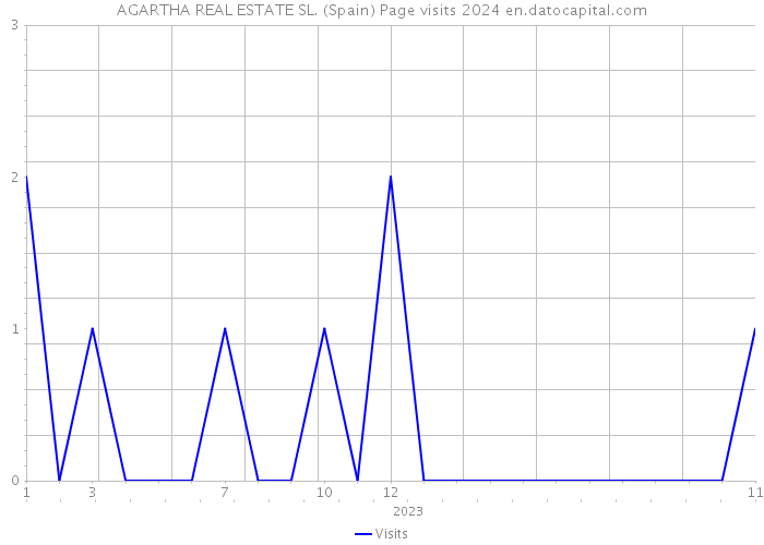 AGARTHA REAL ESTATE SL. (Spain) Page visits 2024 