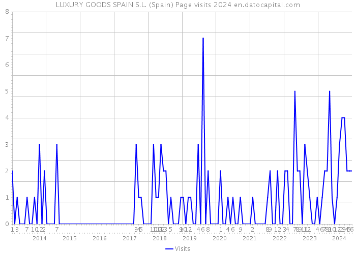 LUXURY GOODS SPAIN S.L. (Spain) Page visits 2024 