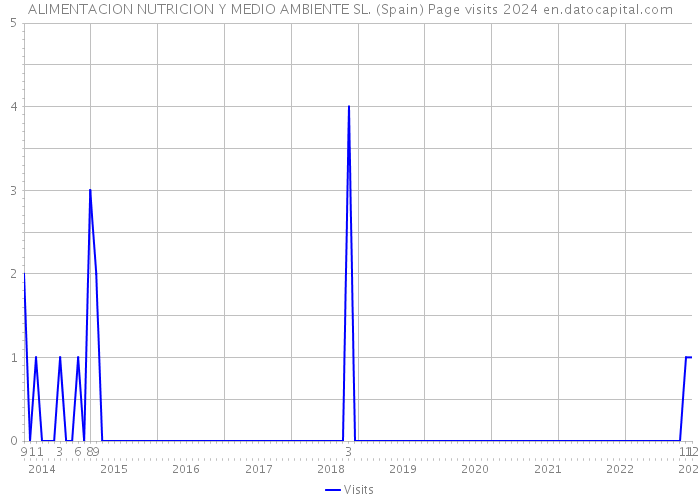 ALIMENTACION NUTRICION Y MEDIO AMBIENTE SL. (Spain) Page visits 2024 