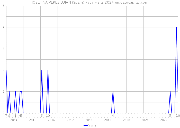 JOSEFINA PEREZ LUJAN (Spain) Page visits 2024 