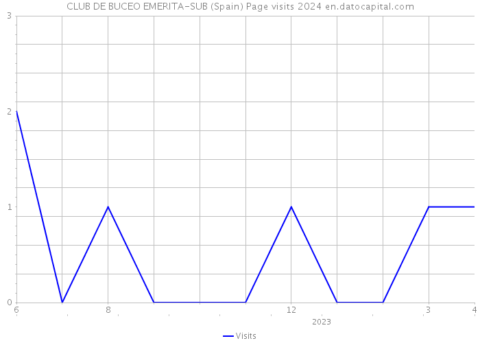 CLUB DE BUCEO EMERITA-SUB (Spain) Page visits 2024 