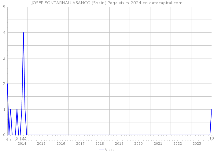 JOSEP FONTARNAU ABANCO (Spain) Page visits 2024 