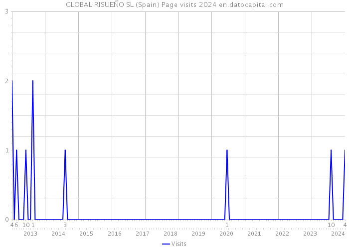 GLOBAL RISUEÑO SL (Spain) Page visits 2024 
