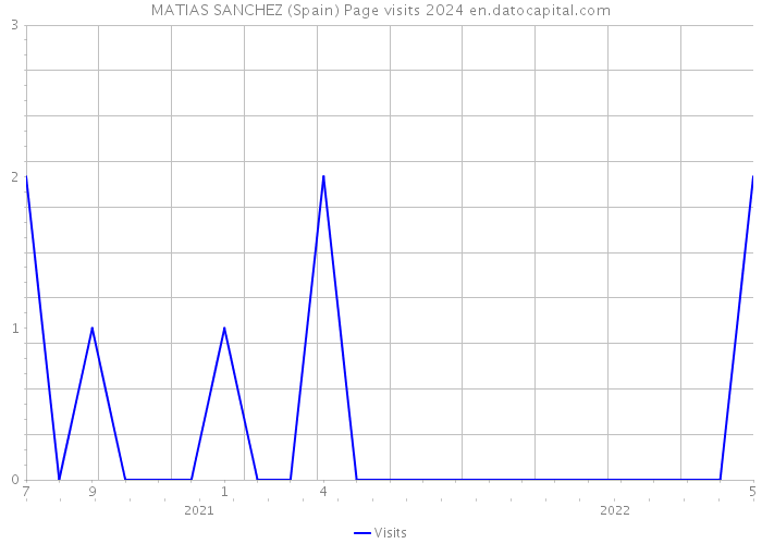 MATIAS SANCHEZ (Spain) Page visits 2024 