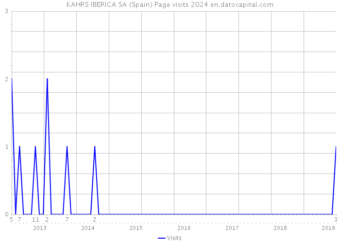 KAHRS IBERICA SA (Spain) Page visits 2024 