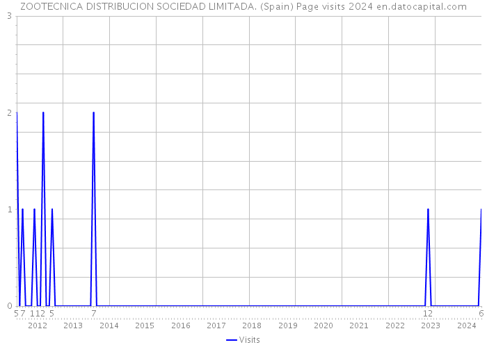 ZOOTECNICA DISTRIBUCION SOCIEDAD LIMITADA. (Spain) Page visits 2024 