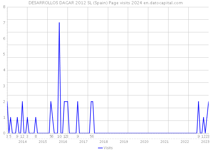 DESARROLLOS DAGAR 2012 SL (Spain) Page visits 2024 