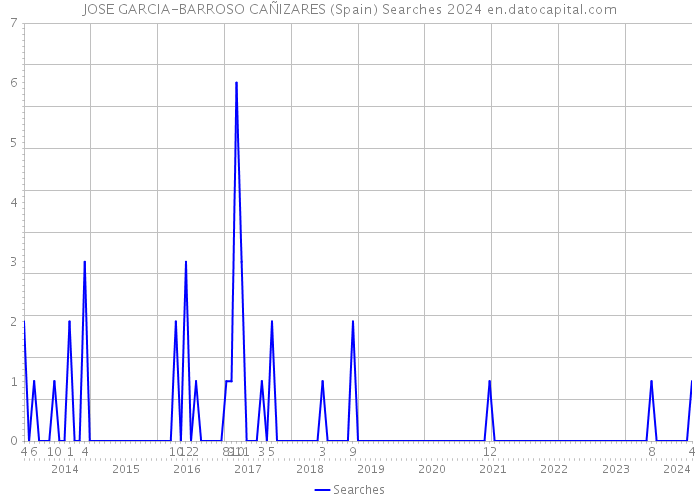 JOSE GARCIA-BARROSO CAÑIZARES (Spain) Searches 2024 