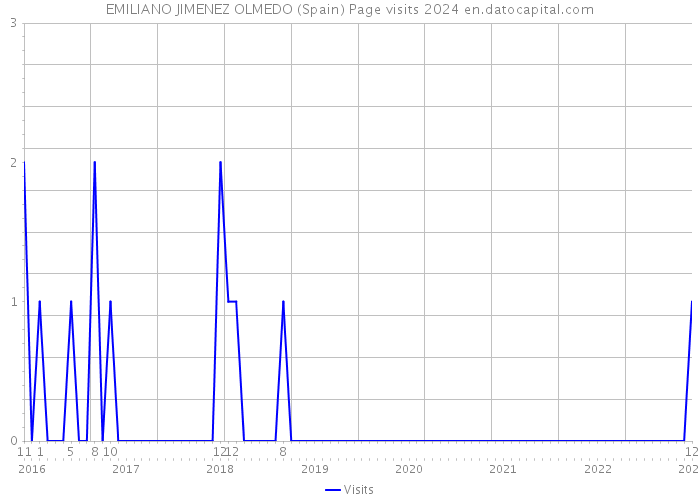 EMILIANO JIMENEZ OLMEDO (Spain) Page visits 2024 