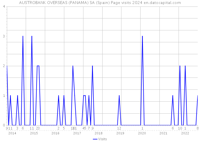 AUSTROBANK OVERSEAS (PANAMA) SA (Spain) Page visits 2024 