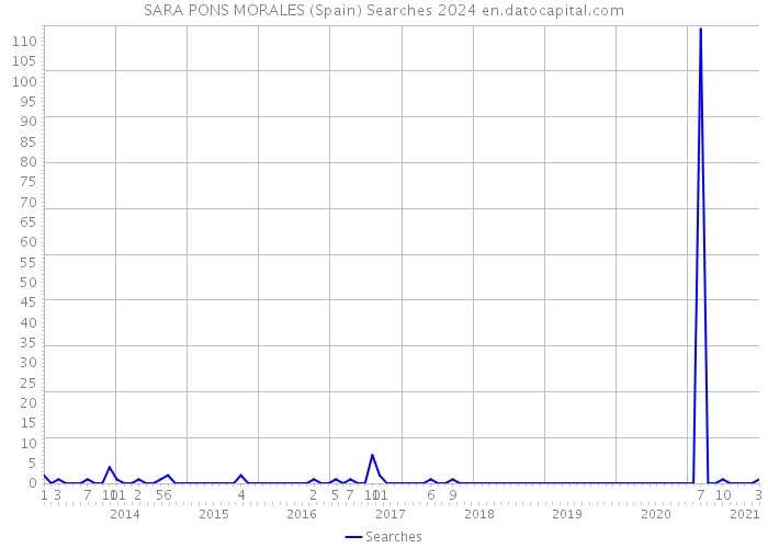 SARA PONS MORALES (Spain) Searches 2024 