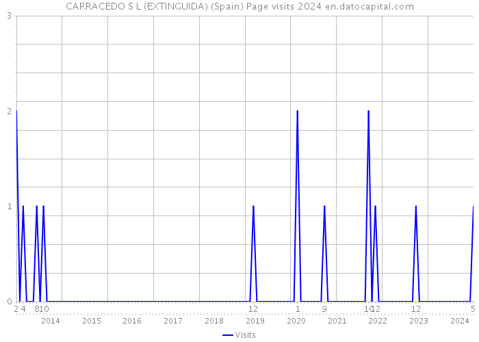 CARRACEDO S L (EXTINGUIDA) (Spain) Page visits 2024 