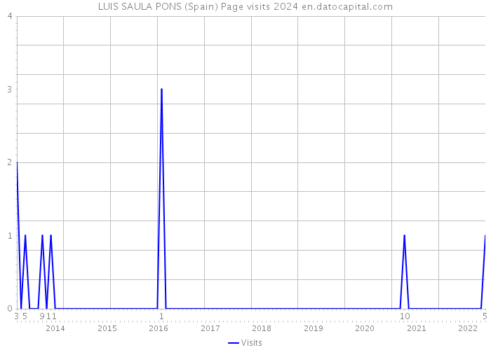 LUIS SAULA PONS (Spain) Page visits 2024 