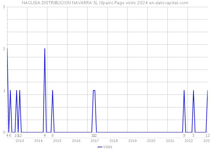 NAGUSIA DISTRIBUCION NAVARRA SL (Spain) Page visits 2024 