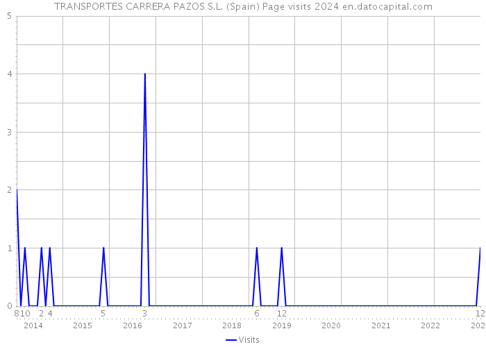 TRANSPORTES CARRERA PAZOS S.L. (Spain) Page visits 2024 