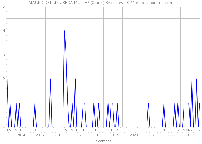 MAURICIO LUIS UBEDA MULLER (Spain) Searches 2024 