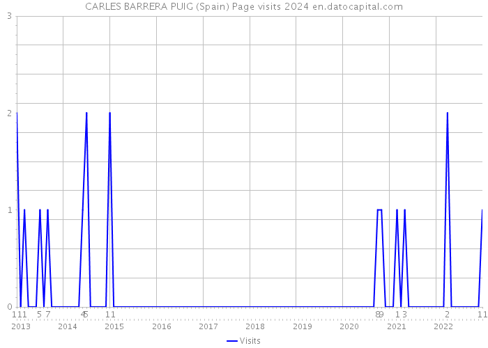 CARLES BARRERA PUIG (Spain) Page visits 2024 
