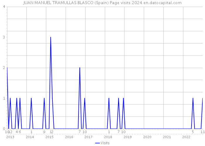 JUAN MANUEL TRAMULLAS BLASCO (Spain) Page visits 2024 