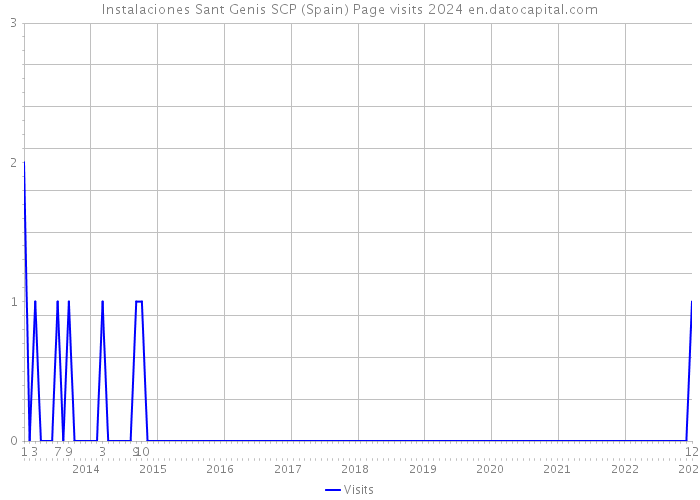 Instalaciones Sant Genis SCP (Spain) Page visits 2024 