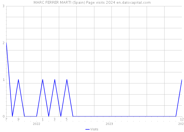MARC FERRER MARTI (Spain) Page visits 2024 