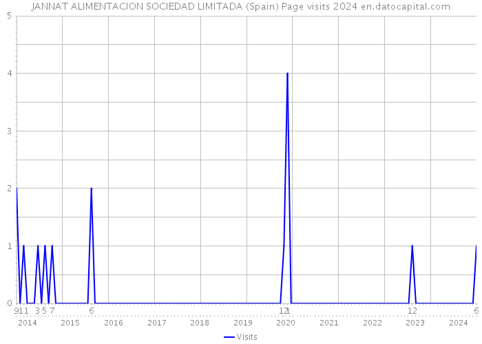 JANNAT ALIMENTACION SOCIEDAD LIMITADA (Spain) Page visits 2024 