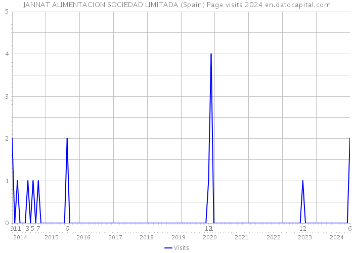 JANNAT ALIMENTACION SOCIEDAD LIMITADA (Spain) Page visits 2024 