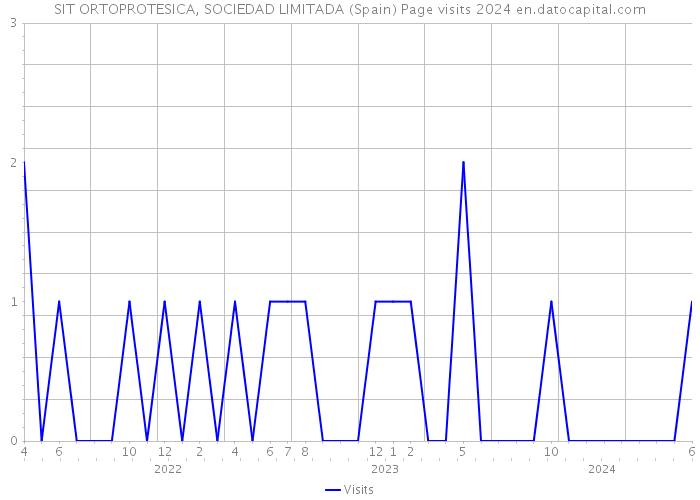 SIT ORTOPROTESICA, SOCIEDAD LIMITADA (Spain) Page visits 2024 