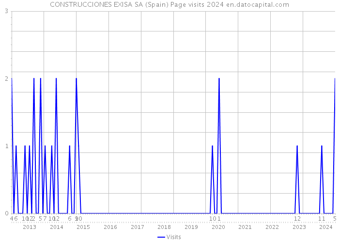 CONSTRUCCIONES EXISA SA (Spain) Page visits 2024 