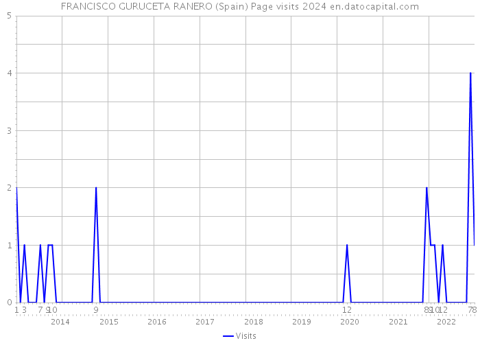 FRANCISCO GURUCETA RANERO (Spain) Page visits 2024 